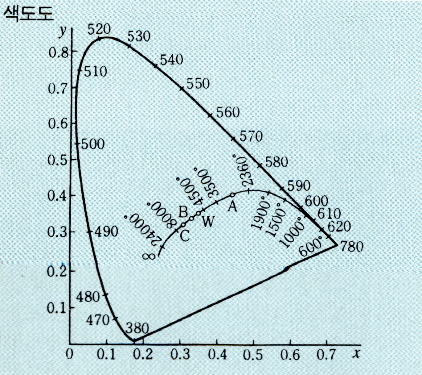 색도도 (chromaticity diagram, 色度圖)