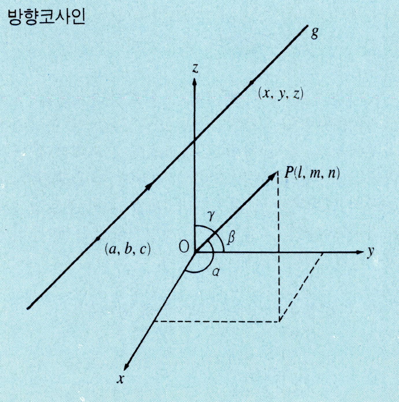 방향코사인(direction cosine)