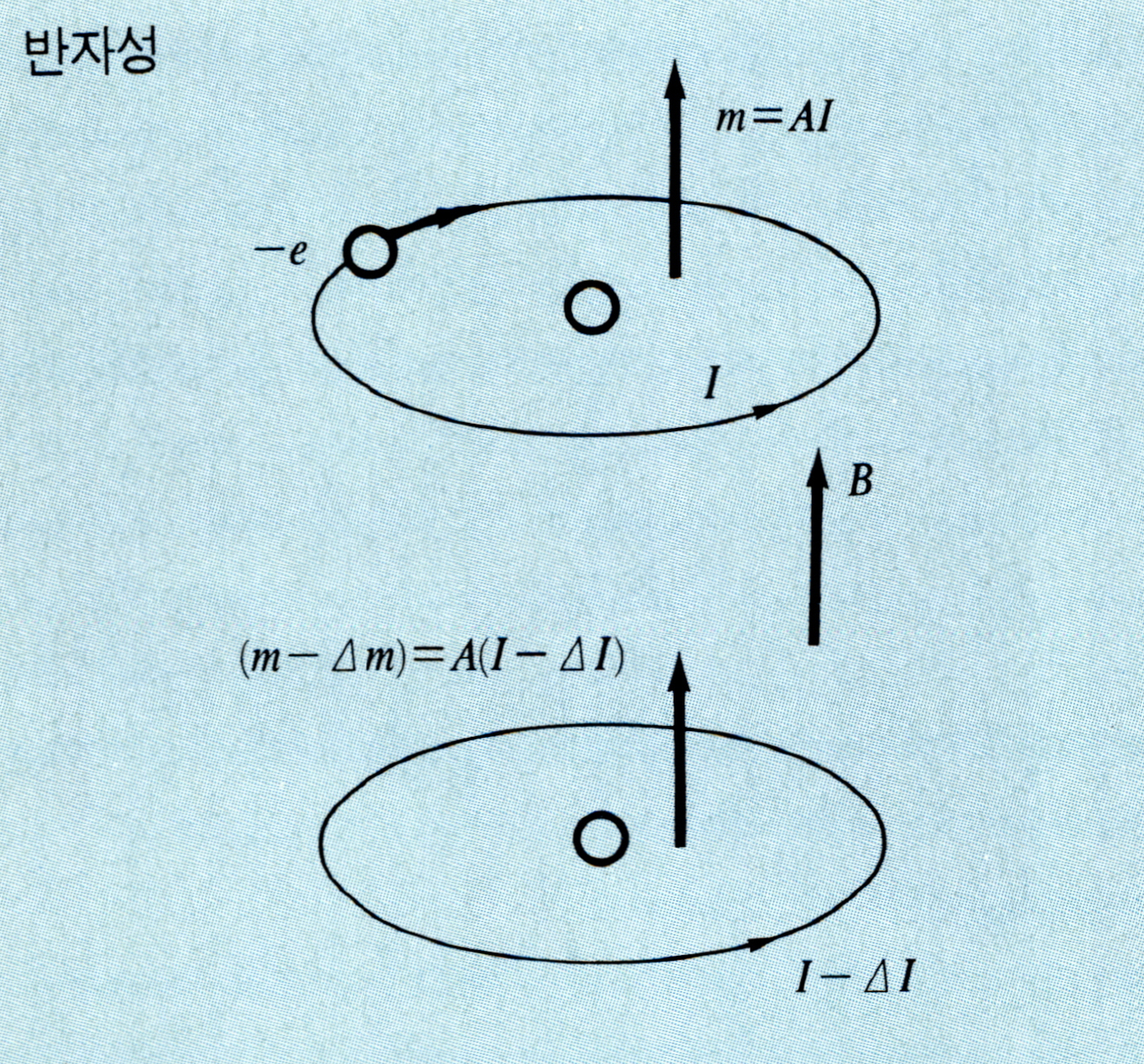 반자성(diamagnetism)