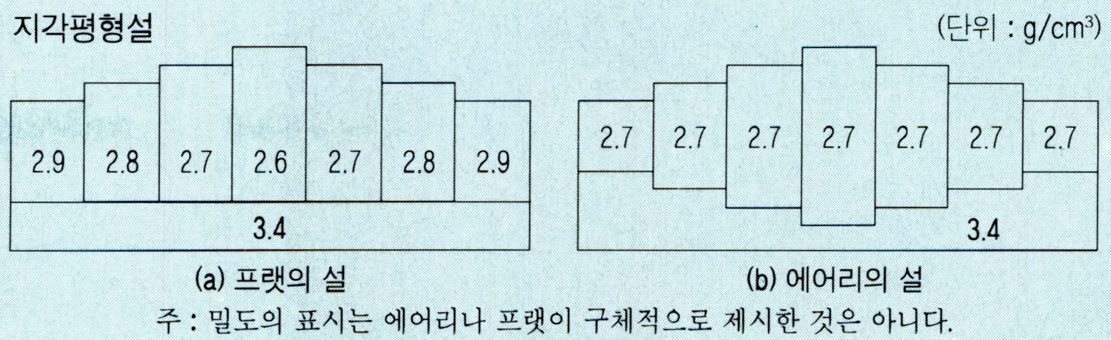 지각평형설(isostasy)