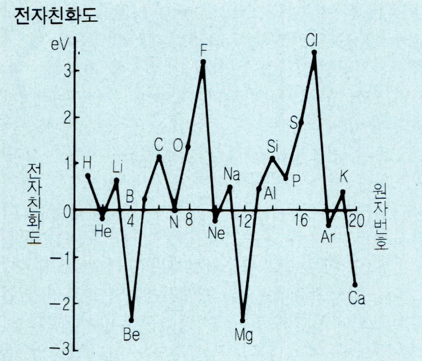 전자친화도(electron affinity )