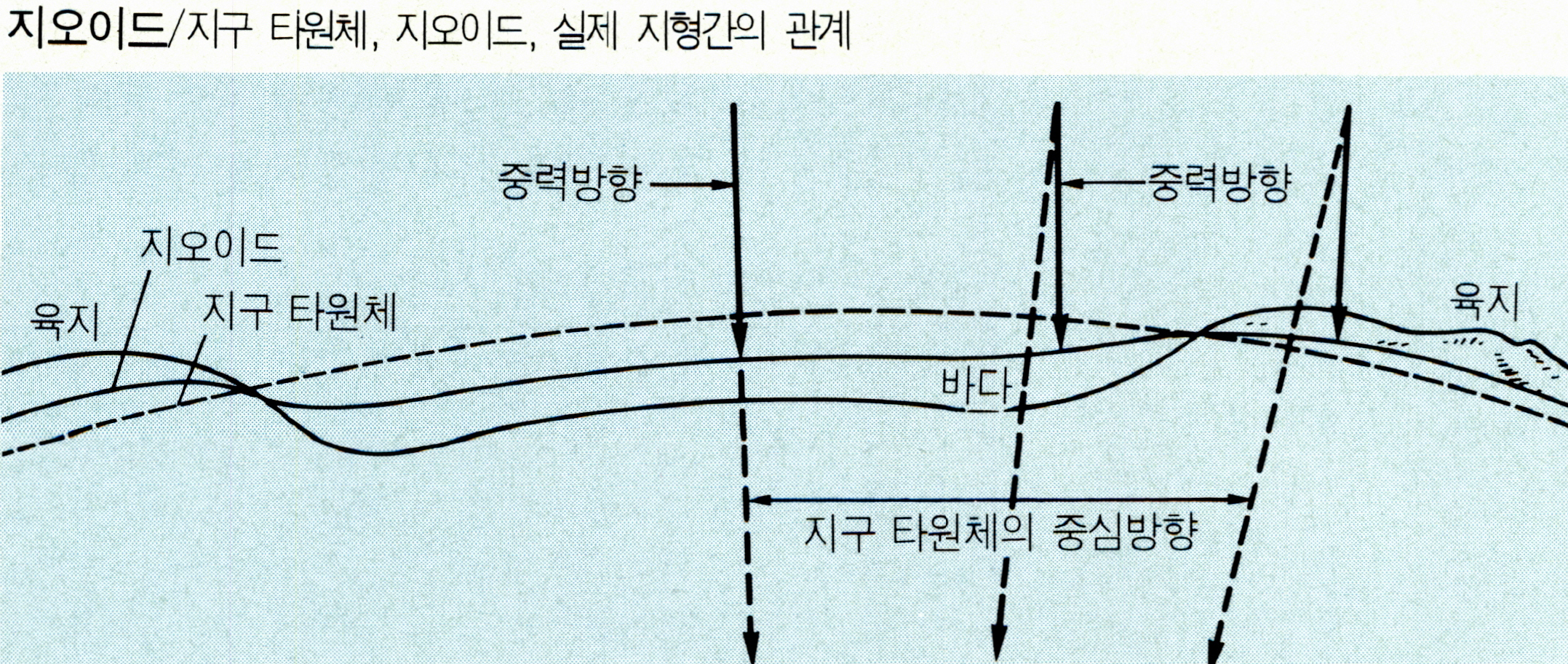 지오이드(geoid)