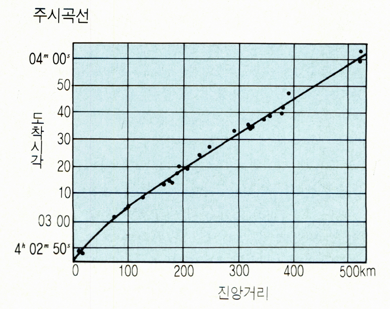 주시곡선(travel time curve)