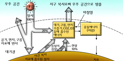 에너지 평형