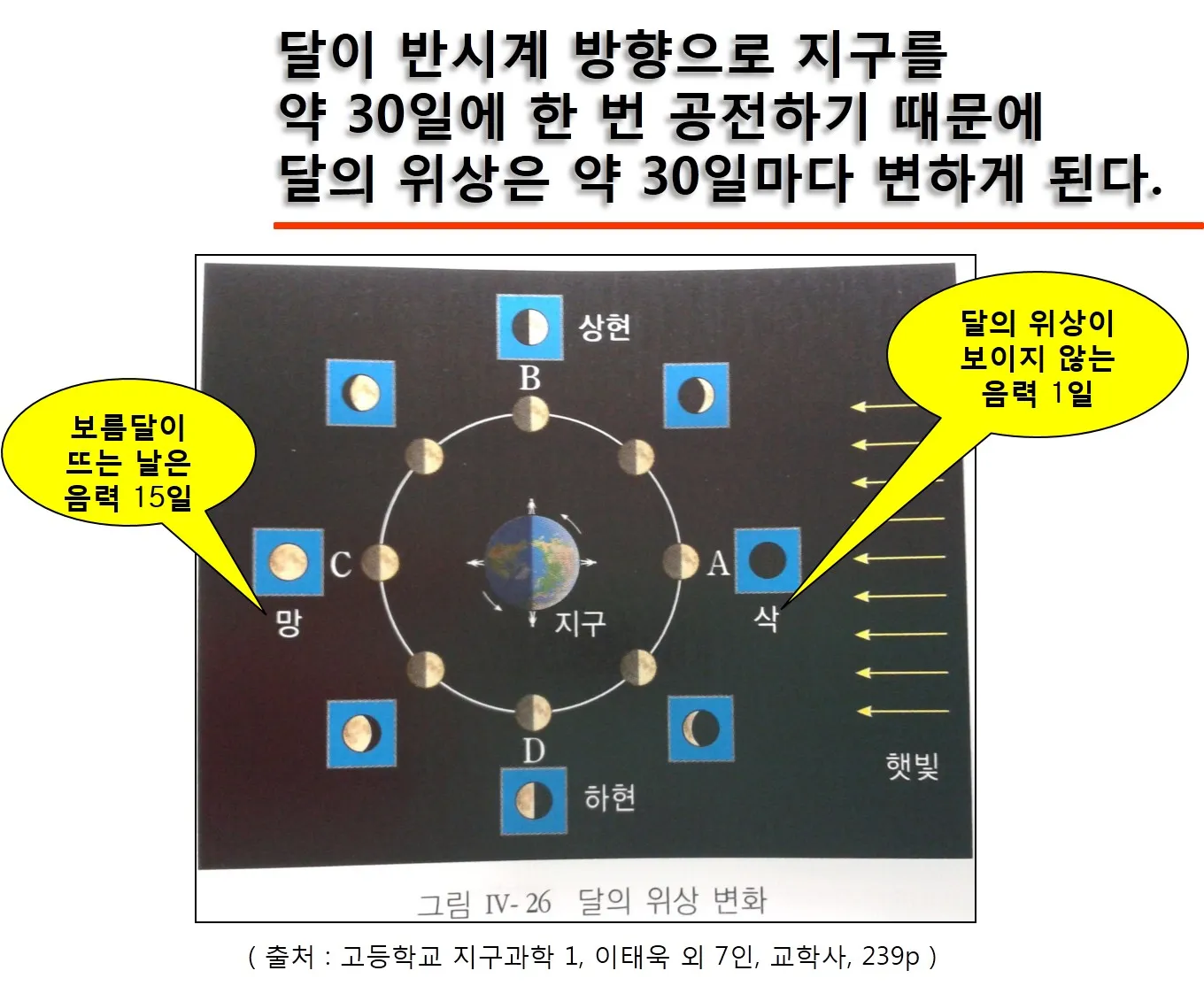 [고등] 태양계와 지구 '달과 운동에 따른 변화 및 특징' (김지영 교사)