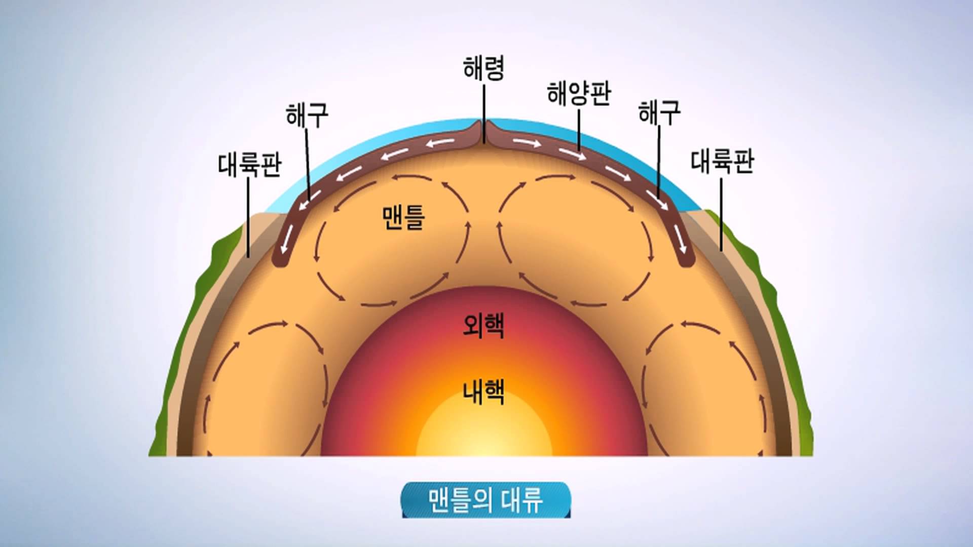 [고등지구과학] 맨틀대류설과 해저확장설 탐색하기_대륙이동설의 원동력을 설명해주는 맨틀대류설의 모델입니다.