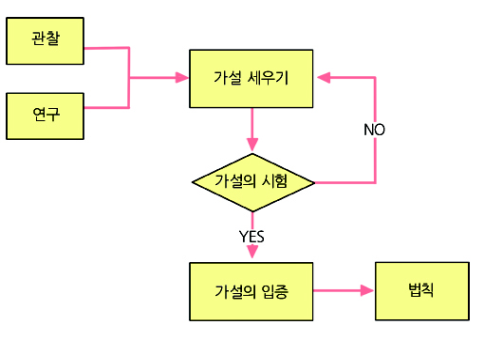 가설