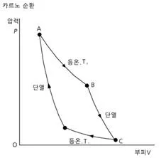 가역 기관(reversible engine)