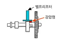 감압(reduced pressure, 減壓 )