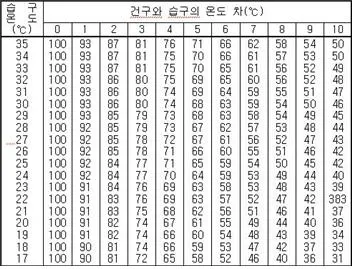 건습구 습도계(psychrometer, 乾濕球濕度計 )