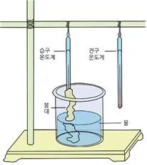 건습구 습도계(psychrometer, 乾濕球濕度計 )