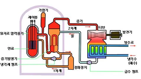 경수형 원자로(light-water type power reactor, 輕水型原子爐)