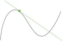 고계도함수(higher order derivatives, 高階導函數)