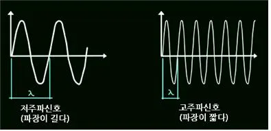 고주파(high frequency, 高周波)