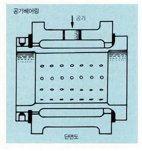 공기베어링(air bearing, 空氣─)