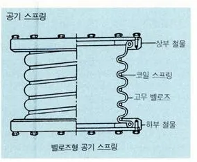 공기스프링(air spring, 空氣─ )