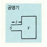 공명기(resonator, 共嗚器)