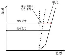 과전압(overvoltage)