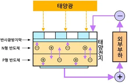 광기전력(photoelectromotive force, 光起電力)