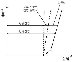 과전압