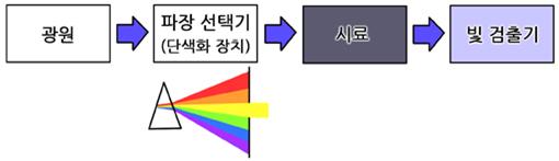 광도계