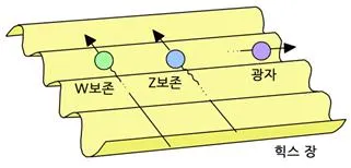 Z 보손(Z boson)