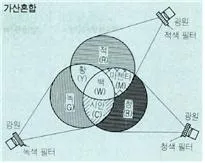 가산혼합(additive color mixture, 加算混合 )