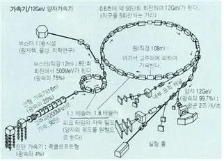가속기(accelerator, 加速器 )