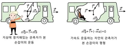 가속 좌표계(accelerating coordinate system, 加速座標系 )