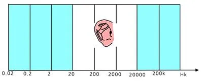 가청 진동수(AF)(audible frequency, 可聽周波數)