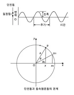 각진동수(angular frequency, 角振動數 )