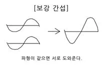 간섭 조건(interference condition, 干渉條件 )