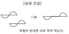 간섭 조건(interference condition, 干渉條件 )