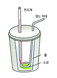 간이 열량계(simple calorimeter, 簡易熱量計)