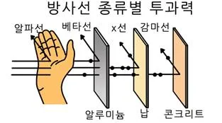 감마(γ) 방출( gamma rays)