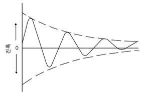 감쇠 진동(damped oscillation, 減衰振動 )