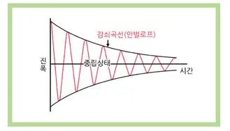 감쇠 효과(attenuation / damping effect, 減衰效果 )