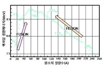 결합에너지[bond energy, 結合─]