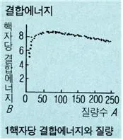 결합에너지[bond energy, 結合─]