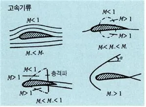 고속기류(high-speed flow, 高速氣流)
