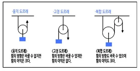 고정도르래(fixed pulley)