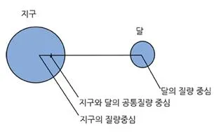 공통질량중심(common center of mass)