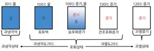 과냉각[supercooling, 過冷却]