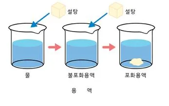과포화[supersaturation, 過飽和]