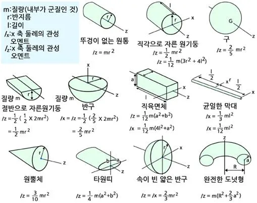 관성 모멘트( moment of inertia, 慣性─)