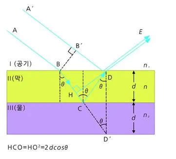 광경로차(optical path difference)