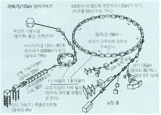 가속기