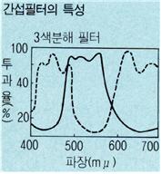 간섭필터