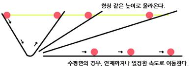 갈릴레이 관성 실험