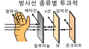 감마 방출